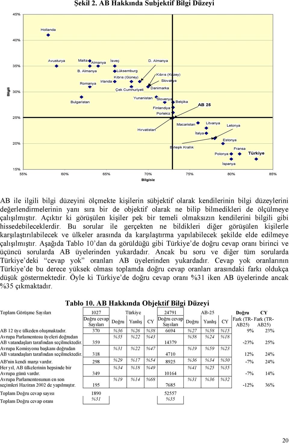 Litvanya İtalya Letonya 20% Birleşik Krallık Polonya Estonya Fransa Türkiye İspanya 15% 55% 60% 65% 70% 75% 80% 85% Bilgisiz AB ile ilgili bilgi düzeyini ölçmekte kişilerin sübjektif olarak