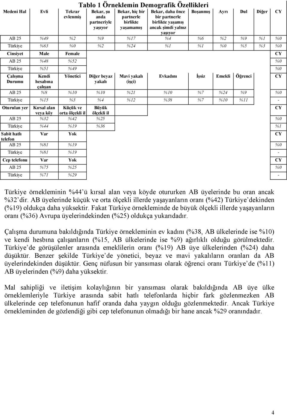 Çalışma Durumu Kendi hesabına çalışan Yönetici Diğer beyaz yakalı Mavi yakalı (işçi) Evkadını İşsiz Emekli Öğrenci CY AB 25 %8 %10 %10 %21 %10 %7 %24 %9 %0 Türkiye %15 %3 %4 %12 %38 %7 %10 %11 -