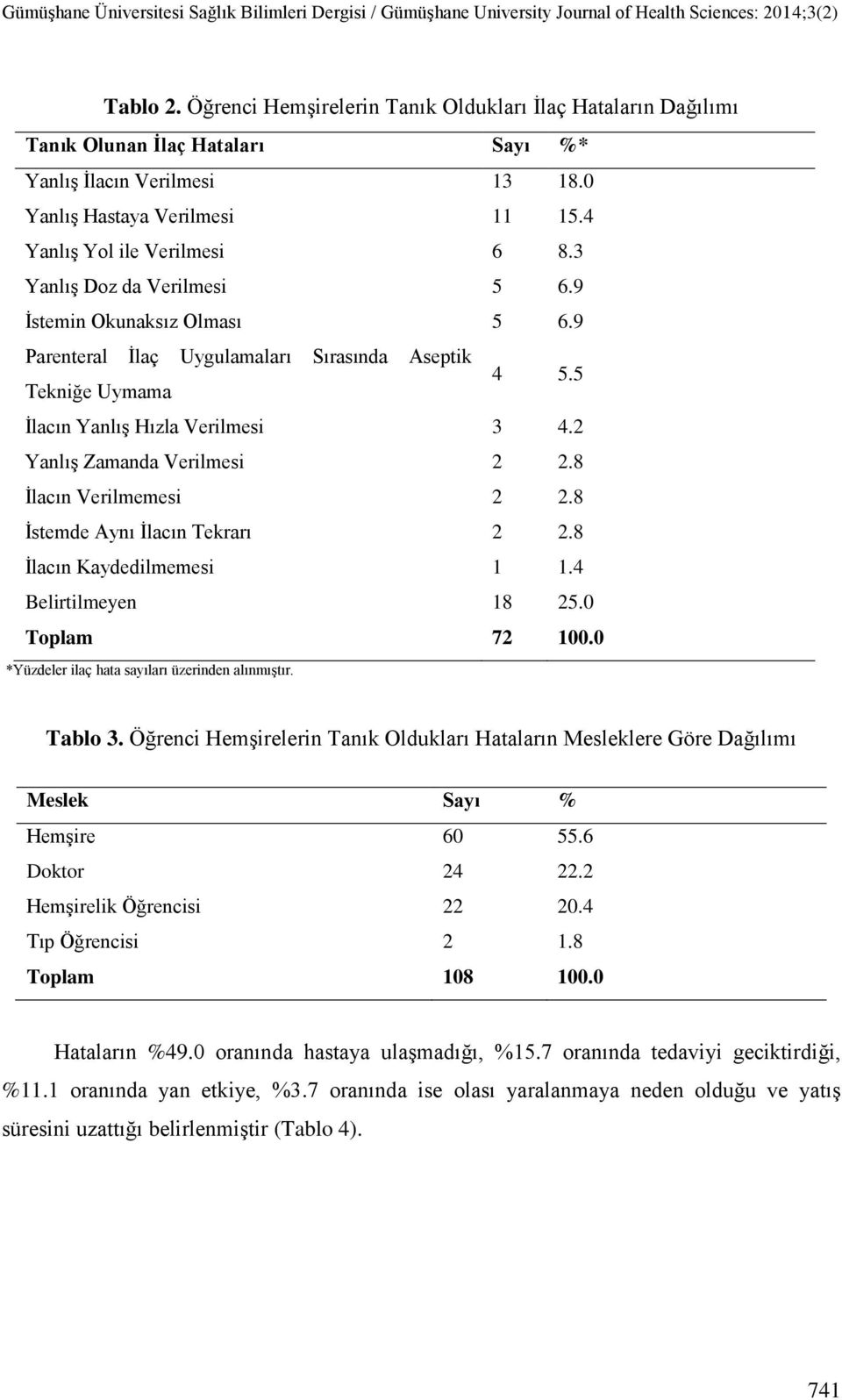 8 Ġlacın Verilmemesi 2 2.8 Ġstemde Aynı Ġlacın Tekrarı 2 2.8 Ġlacın Kaydedilmemesi 1 1.4 Belirtilmeyen 18 25.0 Toplam 72 100.0 *Yüzdeler ilaç hata sayıları üzerinden alınmıģtır. Tablo 3.