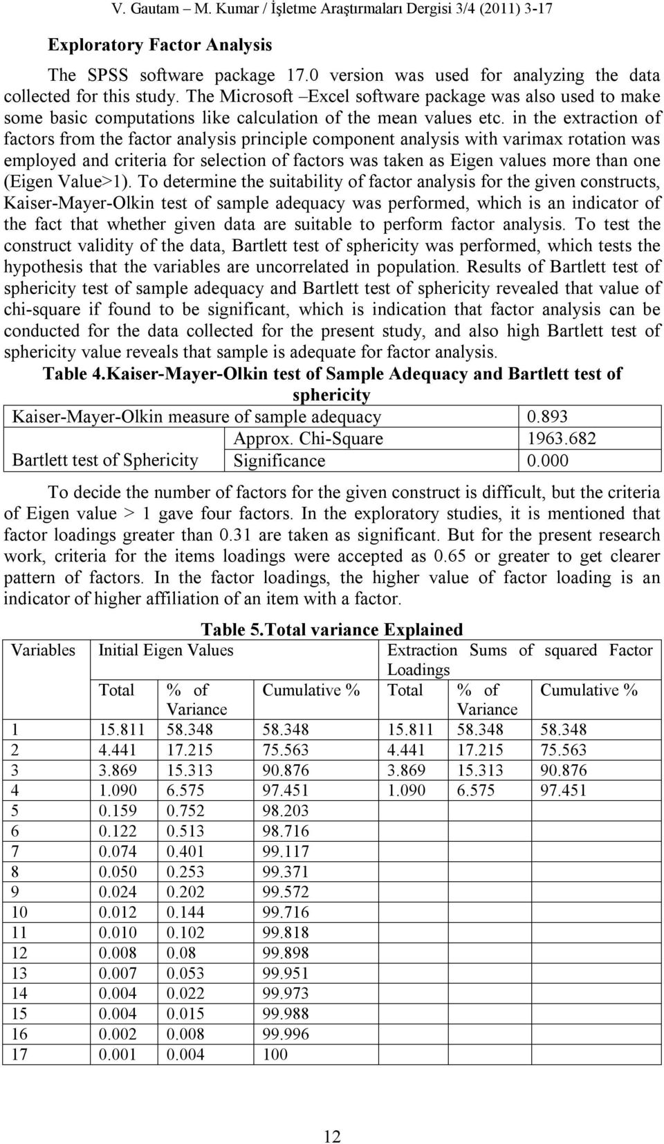 in the extraction of factors from the factor analysis principle component analysis with varimax rotation was employed and criteria for selection of factors was taken as Eigen values more than one