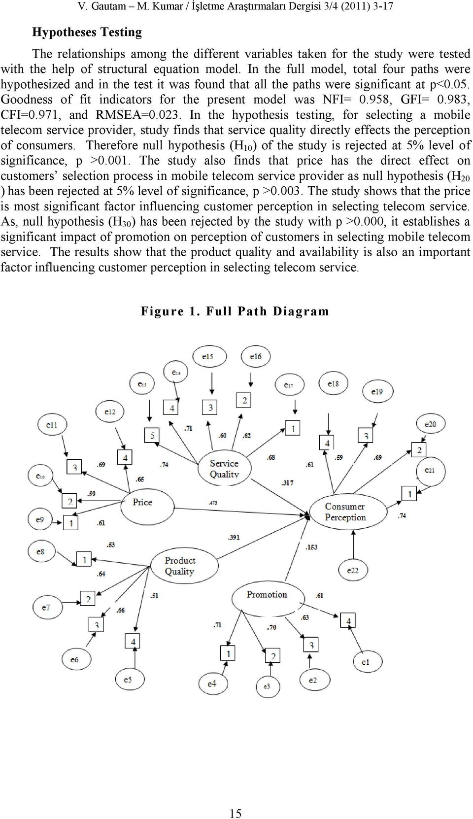 In the full model, total four paths were hypothesized and in the test it was found that all the paths were significant at p<0.05. Goodness of fit indicators for the present model was NFI= 0.