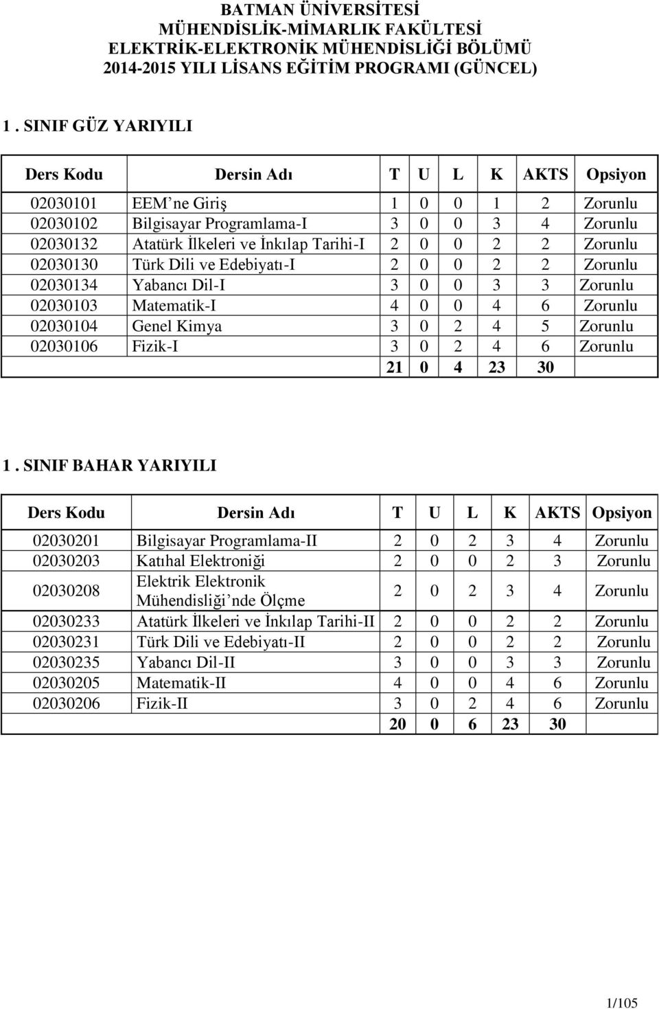 Zorunlu 020010 Türk Dili ve Edebiyatı-I 2 0 0 2 2 Zorunlu 020014 Yabancı Dil-I 0 0 Zorunlu 020010 Matematik-I 4 0 0 4 6 Zorunlu 0200104 Genel Kimya 0 2 4 5 Zorunlu 0200106 Fizik-I 0 2 4 6 Zorunlu 21