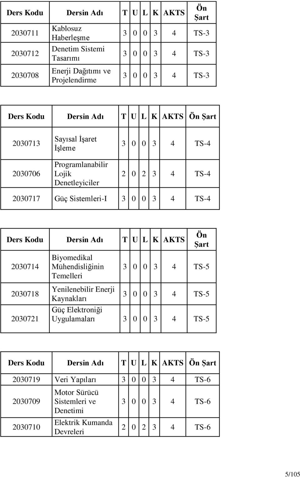 Dersin Adı T U L K Ön ġart 200714 Biyomedikal Mühendisliğinin Temelleri 0 0 4 TS-5 200718 200721 Yenilenebilir Enerji Kaynakları 0 0 4 TS-5 Güç Elektroniği Uygulamaları 0 0 4