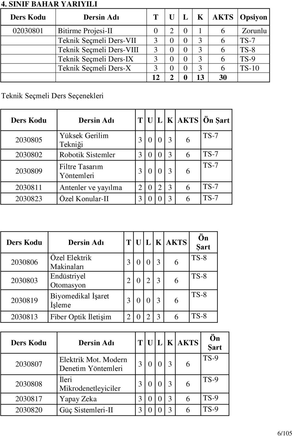 TS-7 200809 Filtre Tasarım Yöntemleri 0 0 6 TS-7 200811 Antenler ve yayılma 2 0 2 6 TS-7 20082 Özel Konular-II 0 0 6 TS-7 Ders Kodu Dersin Adı T U L K 200806 20080 200819 Özel Elektrik Makinaları