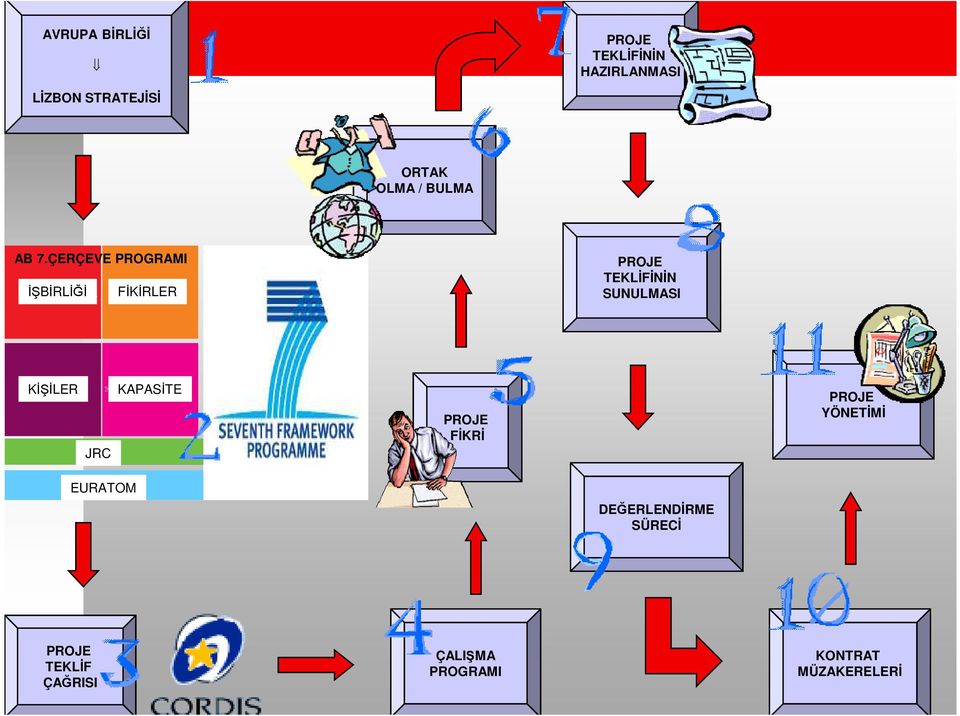 ÇERÇEVE PROGRAMI ĐŞBĐRLĐĞĐ FĐKĐRLER PROJE TEKLĐFĐNĐN SUNULMASI KĐŞĐLER