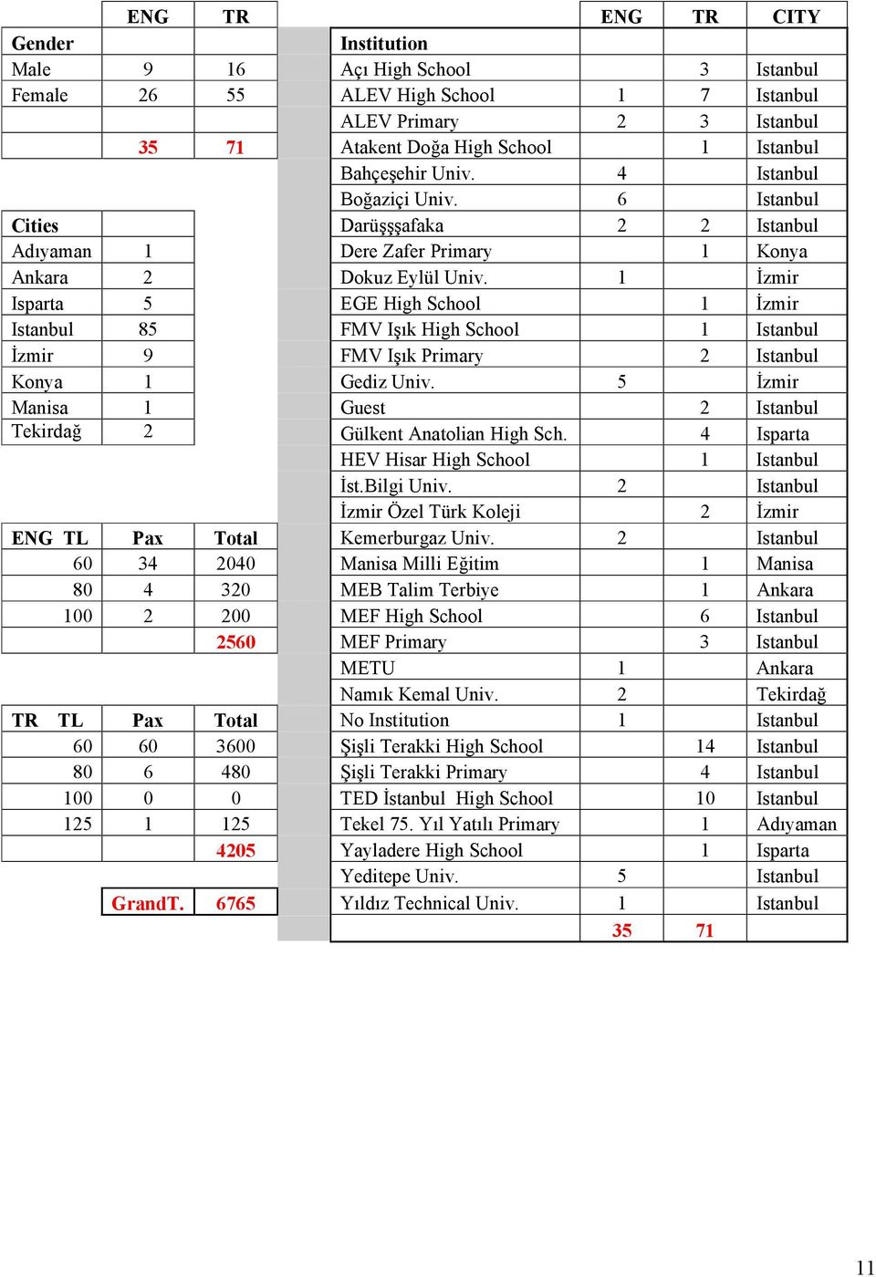 1 Đzmir Isparta 5 EGE High School 1 Đzmir Istanbul 85 FMV Işık High School 1 Istanbul Đzmir 9 FMV Işık Primary 2 Istanbul Konya 1 Gediz Univ.