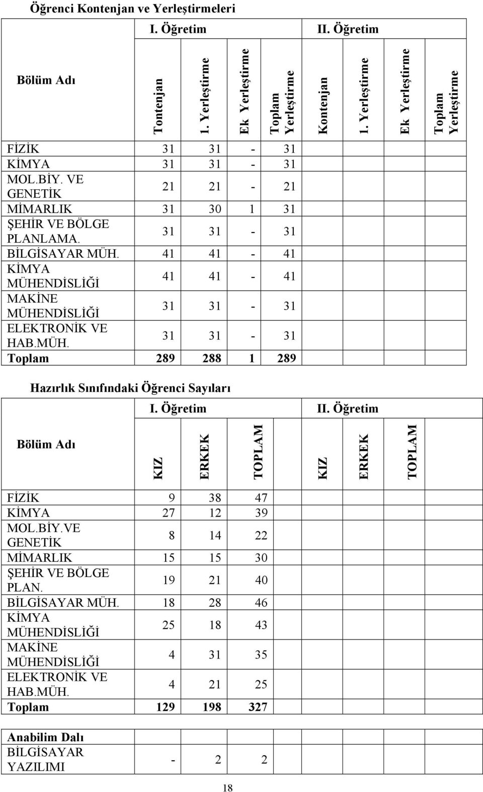 41 41-41 KİMYA MÜHENDİSLİĞİ 41 41-41 MAKİNE MÜHENDİSLİĞİ 31 31-31 ELEKTRONİK VE HAB.MÜH. 31 31-31 Toplam 289 288 1 289 Hazırlık Sınıfındaki Öğrenci Sayıları I. Öğretim II.