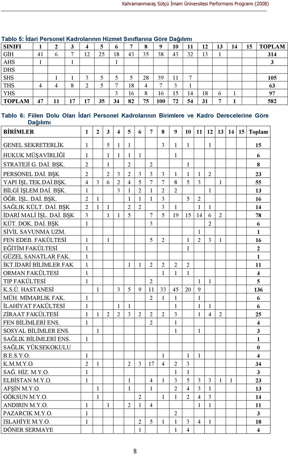 Fiilen Dolu Olan İdari Personel Kadrolarının Birimlere ve Kadro Derecelerine Göre Dağılımı BİRİMLER 1 2 3 4 5 6 7 8 9 10 11 12 13 14 15 Toplam GENEL SEKRETERLİK 1 5 1 1 3 1 1 1 15 HUKUK MÜŞAVİRLİĞİ 1