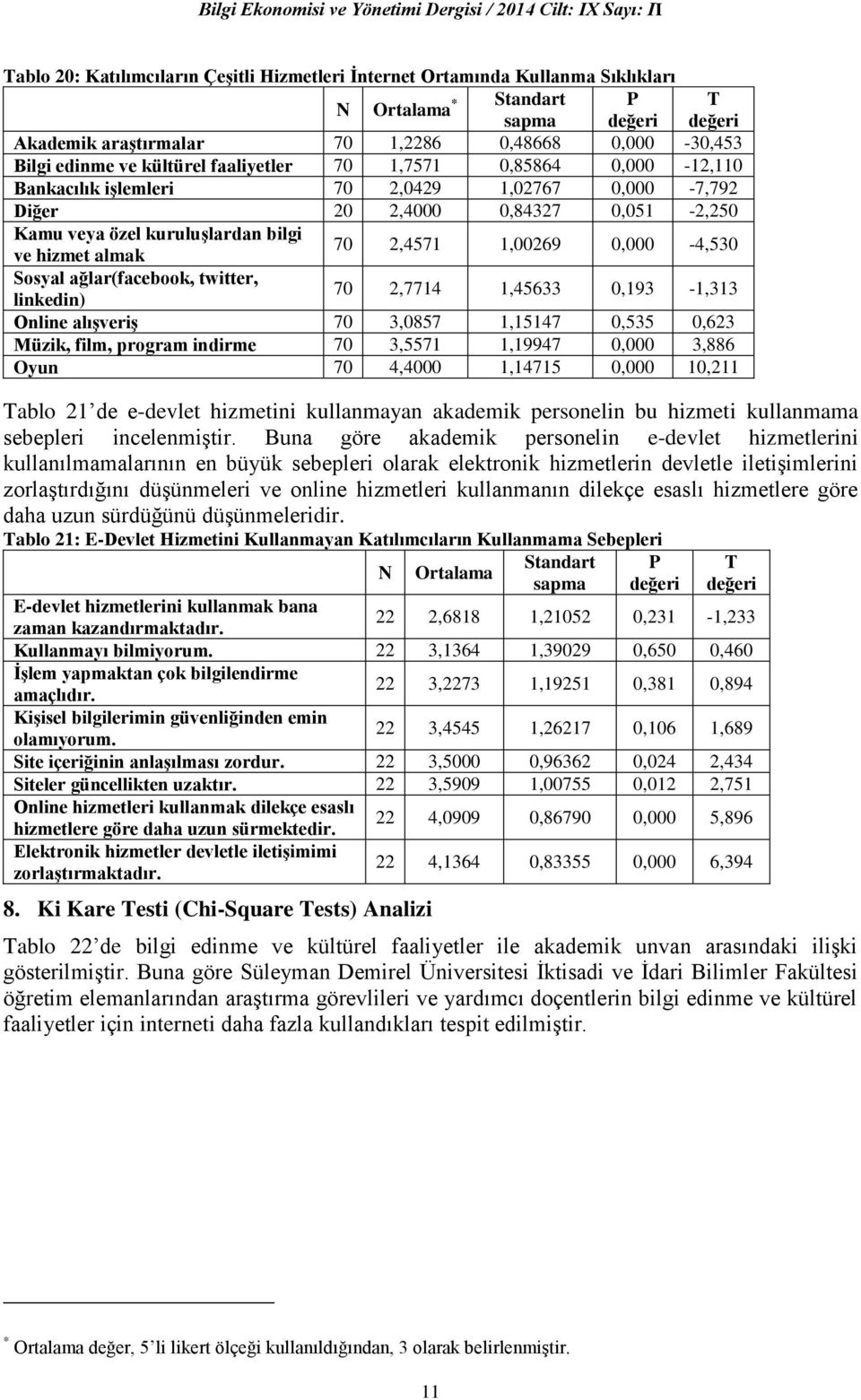 Kamu veya özel kuruluşlardan bilgi ve hizmet almak 70 2,4571 1,00269 0,000-4,530 Sosyal ağlar(facebook, twitter, linkedin) 70 2,7714 1,45633 0,193-1,313 Online alışveriş 70 3,0857 1,15147 0,535 0,623