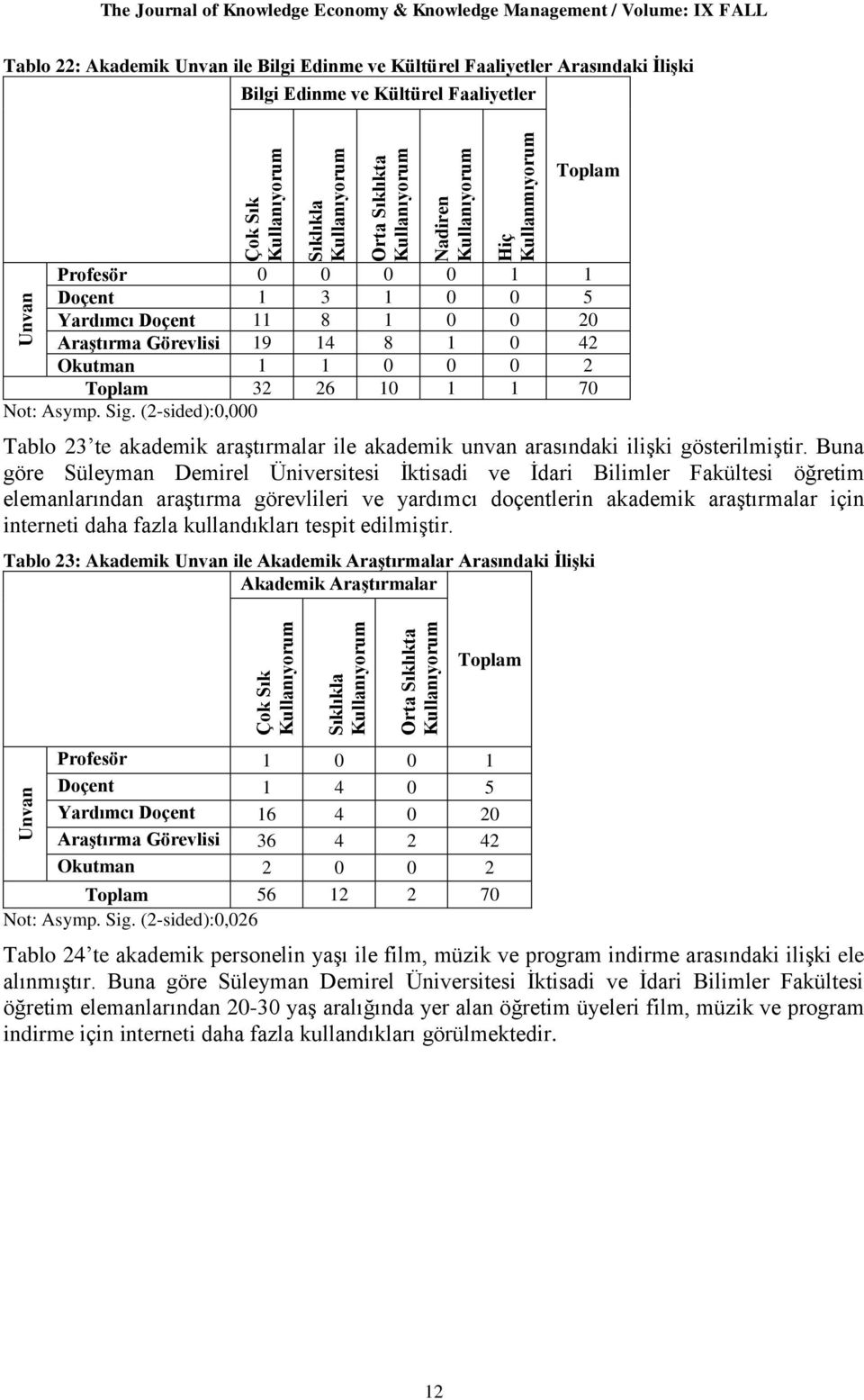 8 1 0 42 Okutman 1 1 0 0 0 2 Toplam 32 26 10 1 1 70 Not: Asymp. Sig. (2-sided):0,000 Tablo 23 te akademik araştırmalar ile akademik unvan arasındaki ilişki gösterilmiştir.