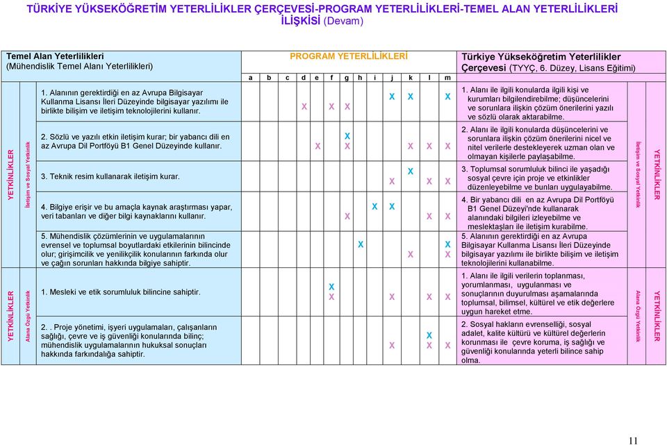 Alanının gerektirdiği en az Avrupa Bilgisayar Kullanma Lisansı İleri Düzeyinde bilgisayar yazılımı ile birlikte bilişim ve iletişim teknolojilerini kullanır. 1.