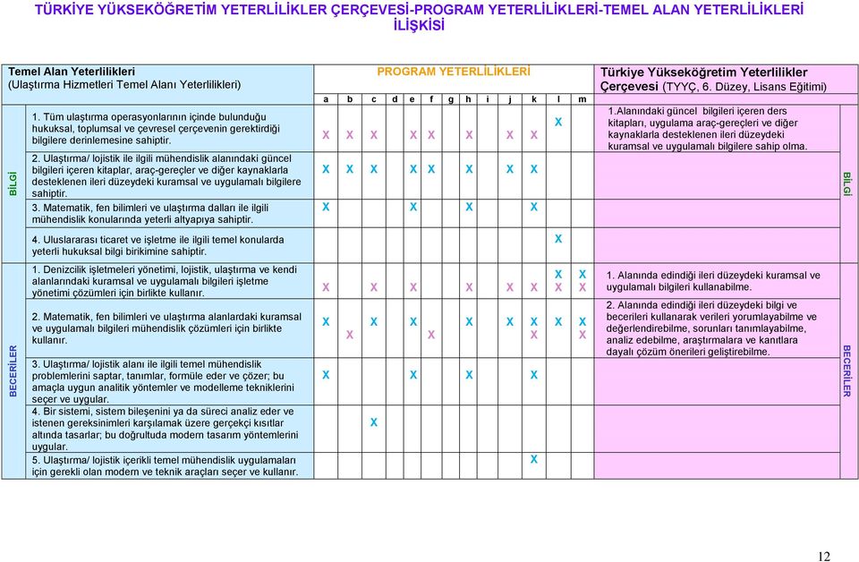 Ulaştırma/ lojistik ile ilgili mühendislik alanındaki güncel bilgileri içeren kitaplar, araç-gereçler ve diğer kaynaklarla desteklenen ileri düzeydeki kuramsal ve uygulamalı bilgilere sahiptir. 3.