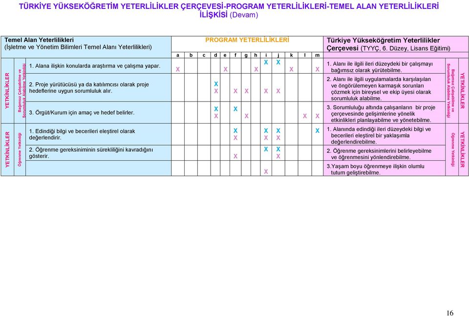 Proje yürütücüsü ya da katılımcısı olarak proje hedeflerine uygun sorumluluk alır. 3. Örgüt/Kurum için amaç ve hedef belirler. 1. Edindiği bilgi ve becerileri eleştirel olarak değerlendirir. 2.