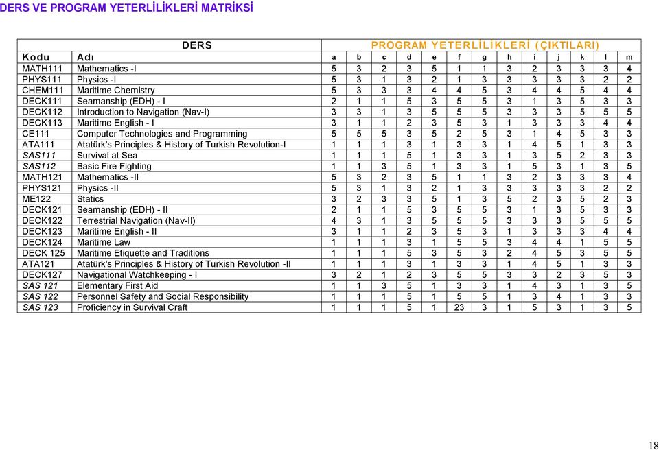3 4 4 CE111 Computer Technologies and Programming 5 5 5 3 5 2 5 3 1 4 5 3 3 ATA111 Atatürk's Principles & History of Turkish Revolution-I 1 1 1 3 1 3 3 1 4 5 1 3 3 SAS111 Survival at Sea 1 1 1 5 1 3