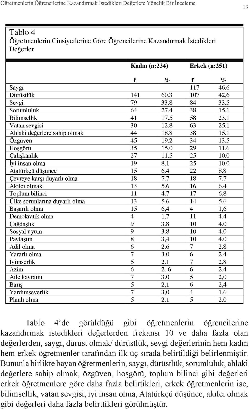 1 Ahlaki değerlere sahip olmak 44 18.8 38 15.1 Özgüven 45 19.2 34 13.5 Hoşgörü 35 15.0 29 11.6 Çalışkanlık 27 11.5 25 10.0 İyi insan olma 19 8,1 25 10.0 Atatürkçü düşünce 15 6.4 22 8.