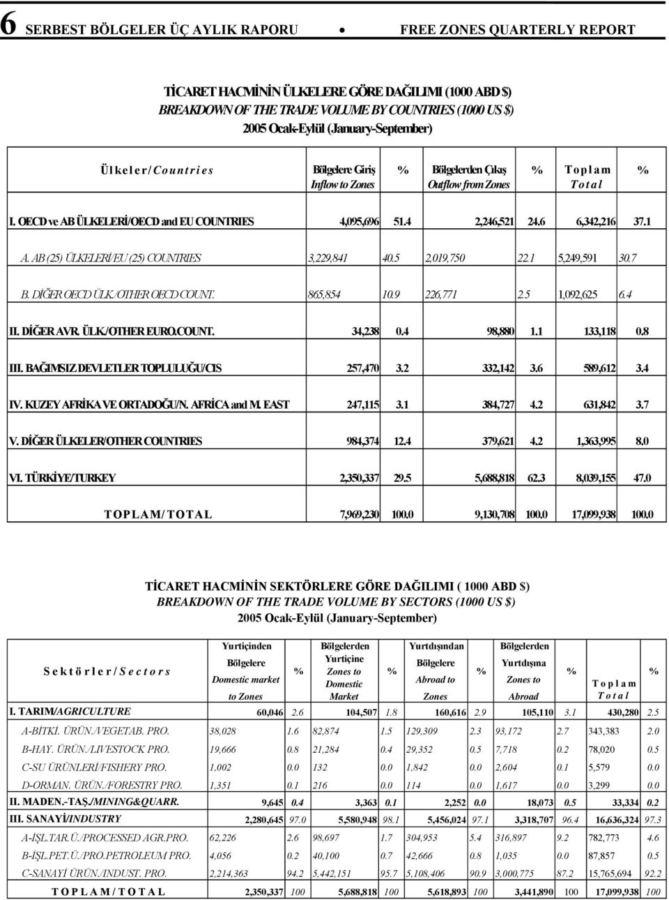 OECD ve AB ÜLKELERİ/OECD and EU COUNTRIES 4,095,696 51.4 2,246,521 24.6 6,342,216 37.1 A. AB (25) ÜLKELERİ/EU (25) COUNTRIES 3,229,841 40.5 2,019,750 22.1 5,249,591 30.7 B. DİĞER OECD ÜLK.