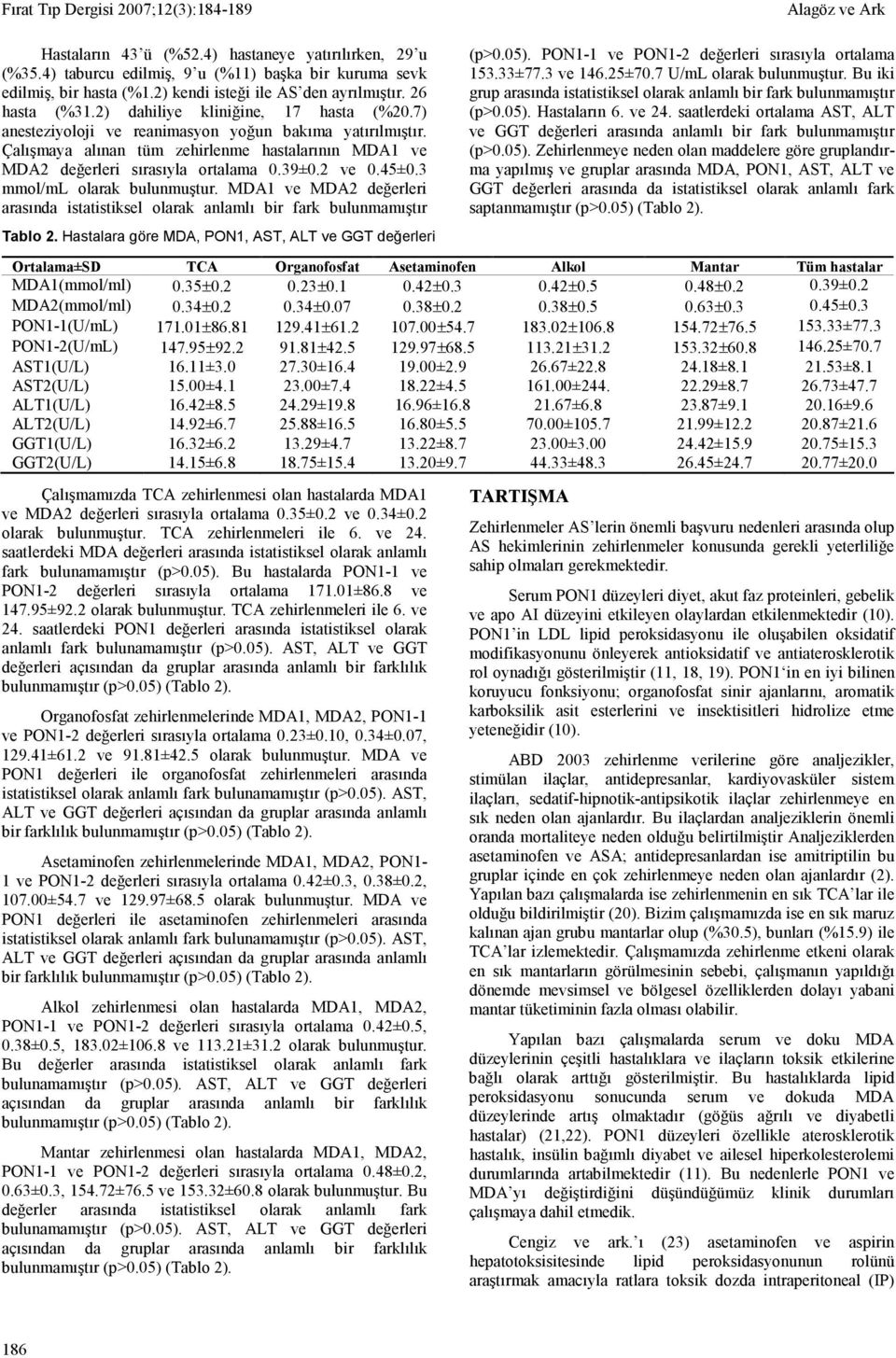 45±0.3 mmol/ml olarak bulunmuştur. MDA1 ve MDA2 değerleri arasında istatistiksel olarak anlamlı bir fark bulunmamıştır Tablo 2. Hastalara göre MDA, PON1, AST, ALT ve GGT değerleri (p>0.05).