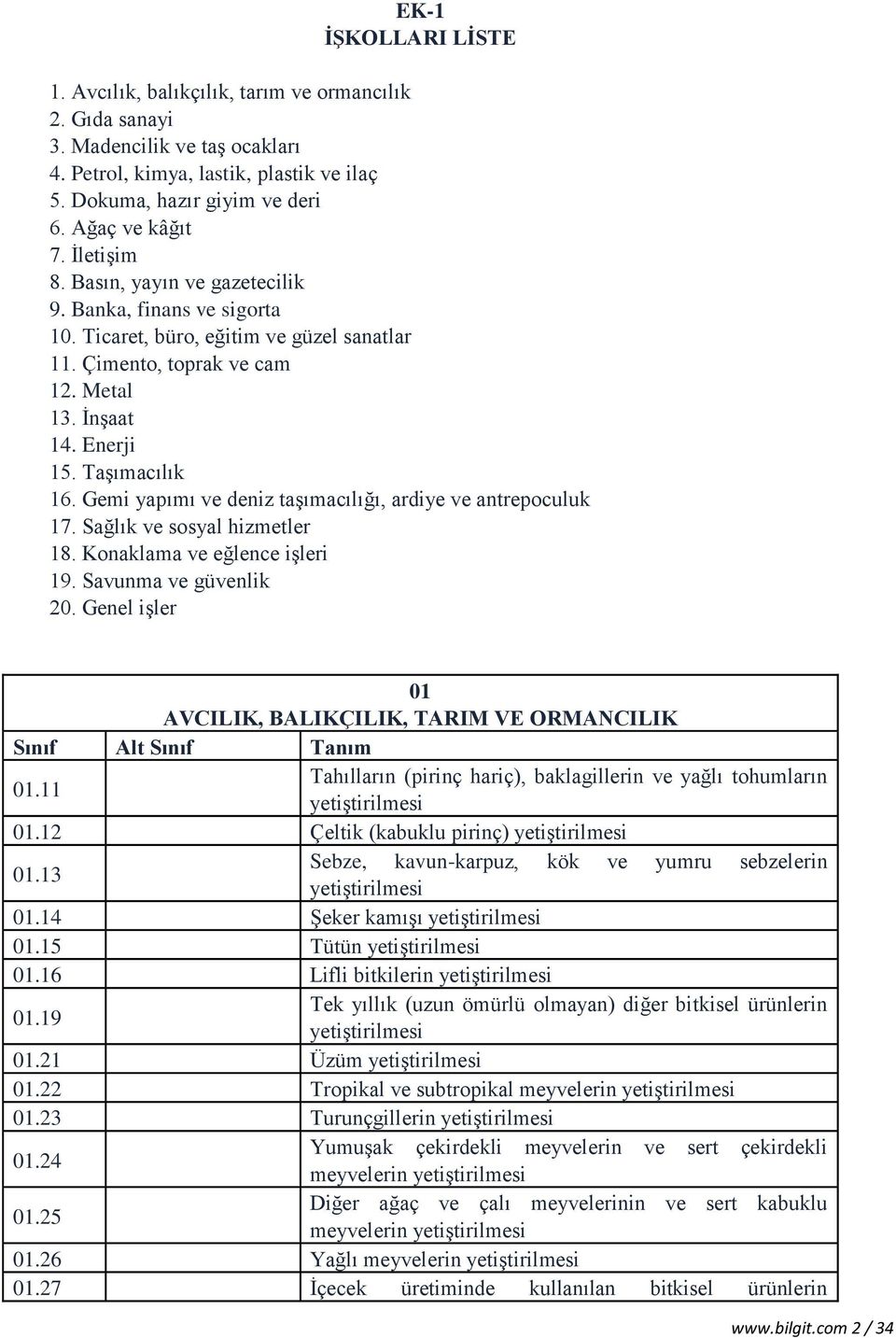 Taşımacılık 16. Gemi yapımı ve deniz taşımacılığı, ardiye ve antrepoculuk 17. Sağlık ve sosyal hizmetler 18. Konaklama ve eğlence işleri 19. Savunma ve güvenlik 20.