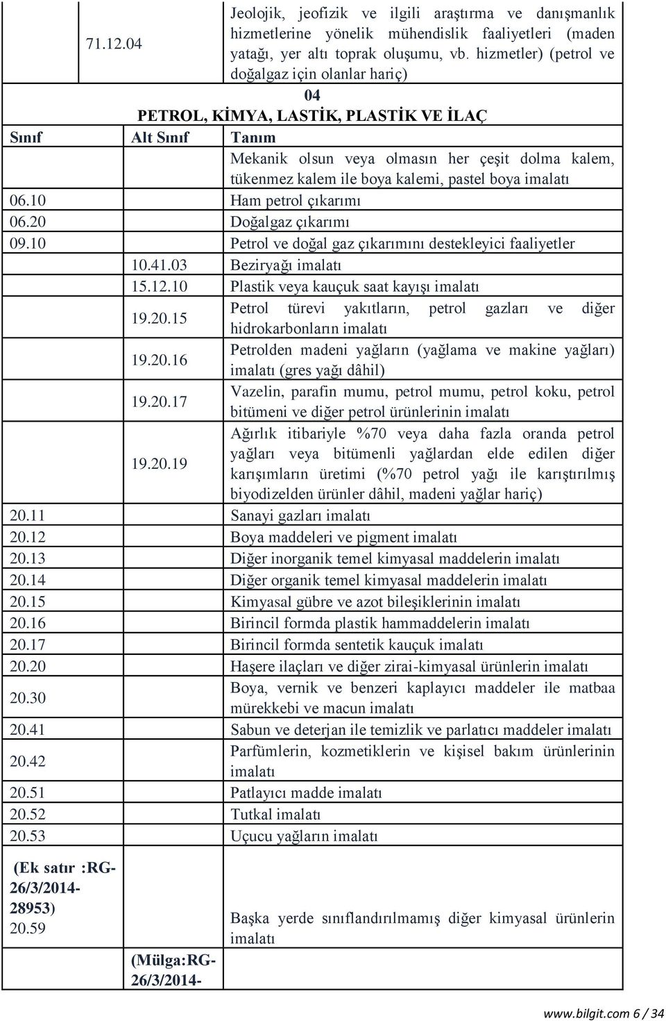 10 Ham petrol çıkarımı 06.20 Doğalgaz çıkarımı 09.10 Petrol ve doğal gaz çıkarımını destekleyici faaliyetler 10.41.03 Beziryağı 15.12.10 Plastik veya kauçuk saat kayışı 19.20.15 Petrol türevi yakıtların, petrol gazları ve diğer hidrokarbonların 19.