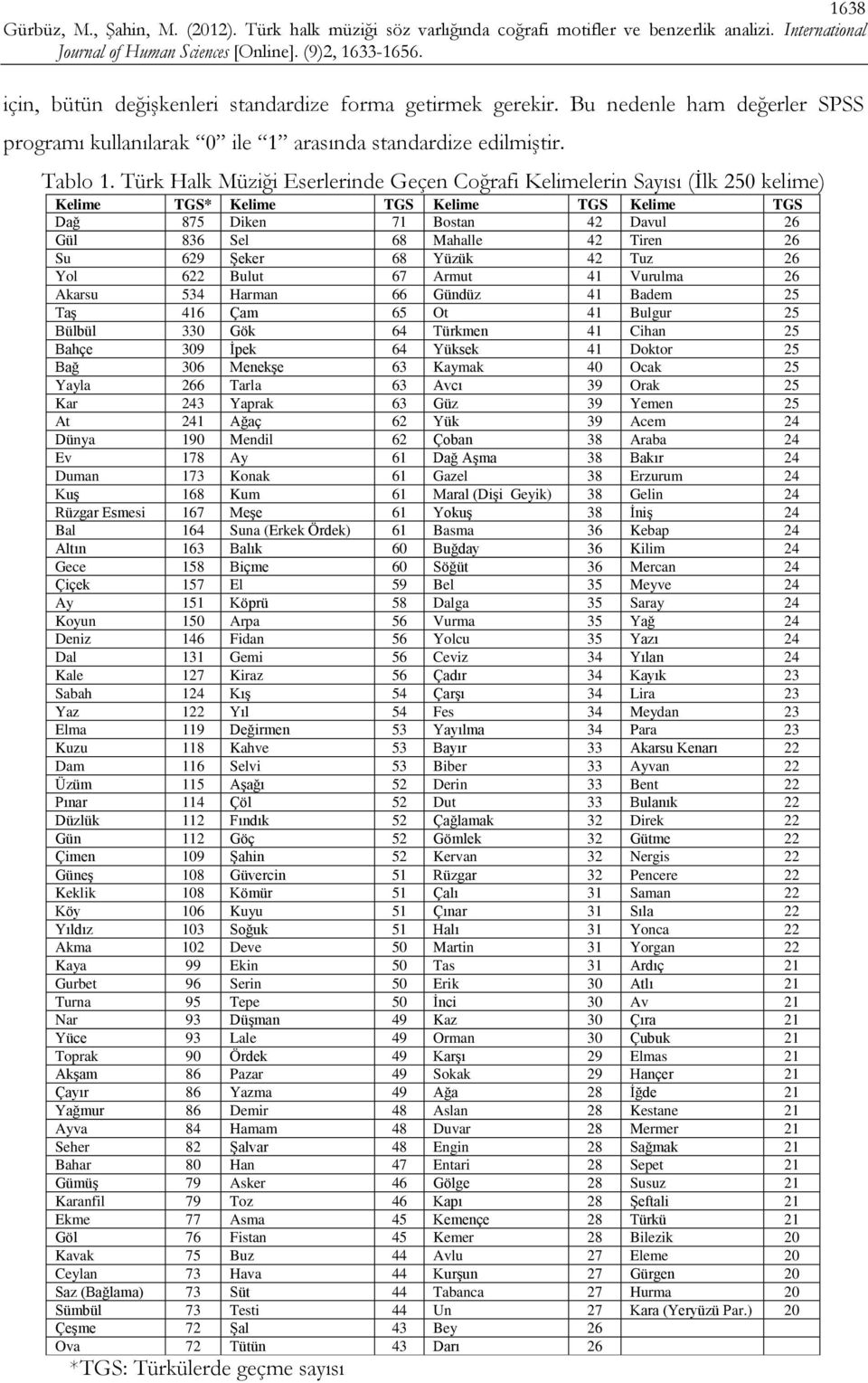 629 Şeker 68 Yüzük 42 Tuz 26 Yol 622 Bulut 67 Armut 41 Vurulma 26 Akarsu 534 Harman 66 Gündüz 41 Badem 25 Taş 416 Çam 65 Ot 41 Bulgur 25 Bülbül 330 Gök 64 Türkmen 41 Cihan 25 Bahçe 309 İpek 64 Yüksek