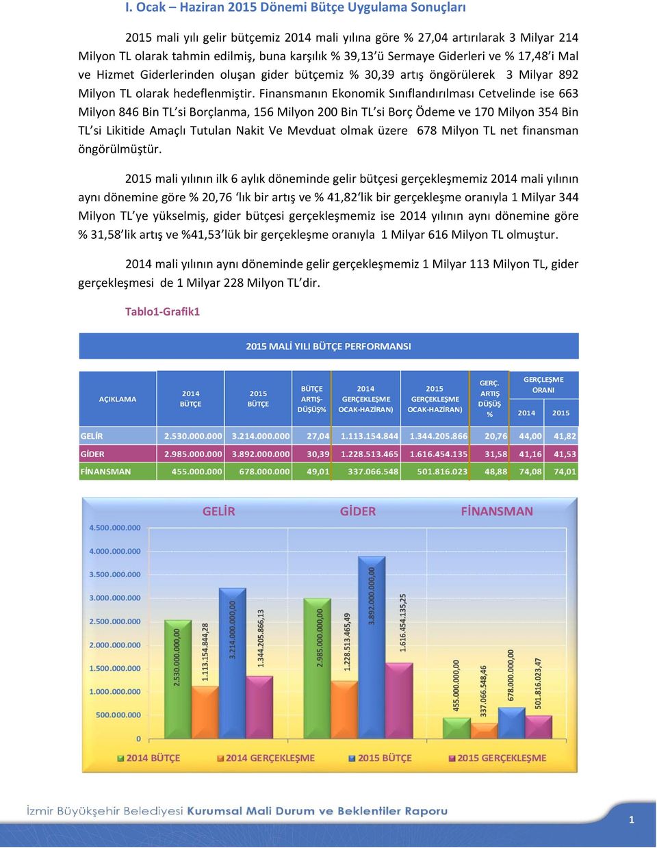 Finansmanın Ekonomik Sınıflandırılması Cetvelinde ise 663 Milyon 846 Bin TL si Borçlanma, 156 Milyon 200 Bin TL si Borç Ödeme ve 170 Milyon 354 Bin TL si Likitide Amaçlı Tutulan Nakit Ve Mevduat