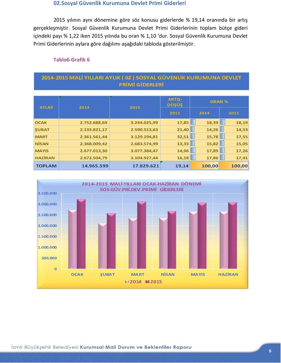 Sosyal Güvenlik Kurumuna Devlet Primi Giderlerinin toplam bütçe gideri içindeki payı % 1,22 iken