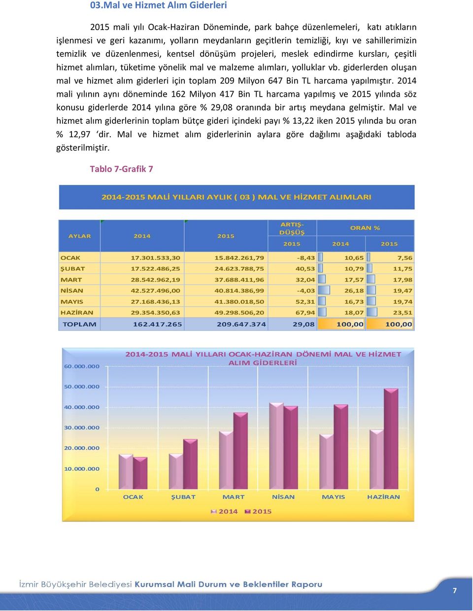 giderlerden oluşan mal ve hizmet alım giderleri için toplam 209 Milyon 647 Bin TL harcama yapılmıştır.