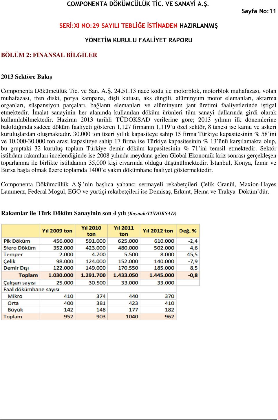 bağlantı elemanları ve alüminyum jant üretimi faaliyetlerinde iştigal etmektedir. İmalat sanayinin her alanında kullanılan döküm ürünleri tüm sanayi dallarında girdi olarak kullanılabilmektedir.