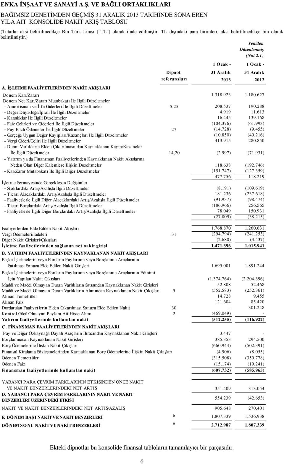 627 Dönem Net Karı/Zararı Mutabakatı İle İlgili Düzeltmeler - Amortisman ve İtfa Giderleri İle İlgili Düzeltmeler 5,25 208.537 190.288 - Değer Düşüklüğü/İptali İle İlgili Düzeltmeler 4.919 11.