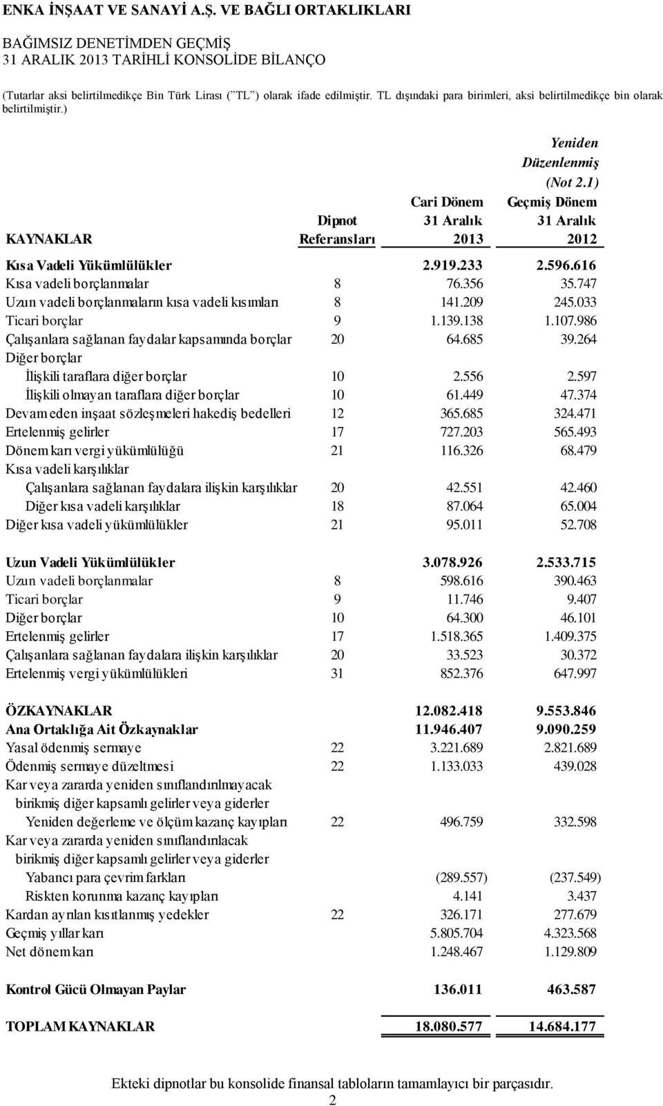 747 Uzun vadeli borçlanmaların kısa vadeli kısımları 8 141.209 245.033 Ticari borçlar 9 1.139.138 1.107.986 Çalışanlara sağlanan faydalar kapsamında borçlar 20 64.685 39.