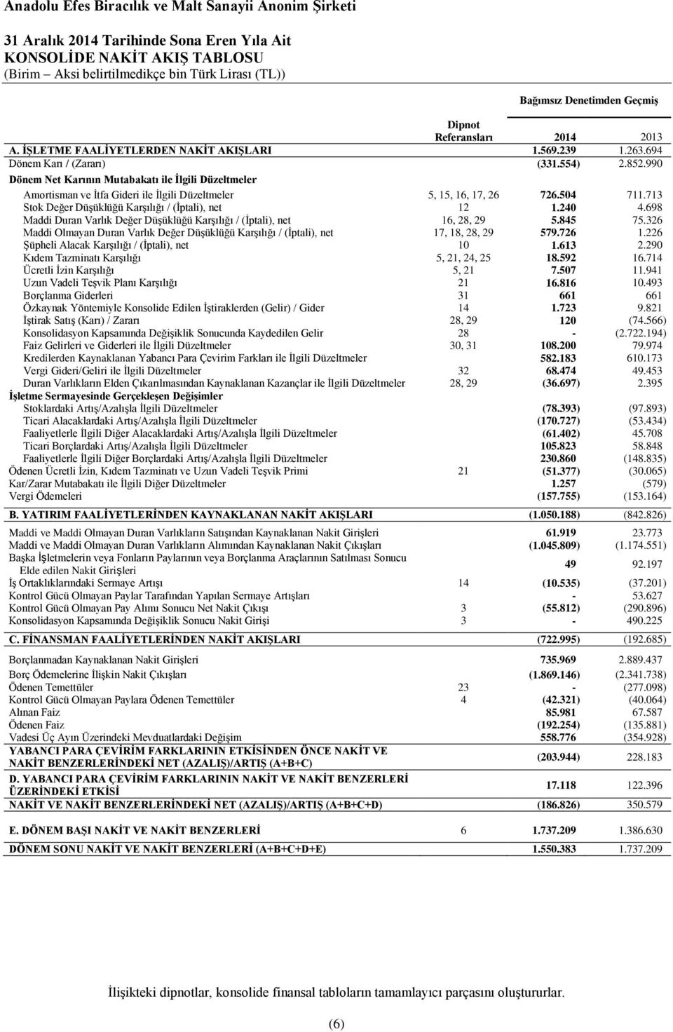 713 Stok Değer Düşüklüğü Karşılığı / (İptali), net 12 1.240 4.698 Maddi Duran Varlık Değer Düşüklüğü Karşılığı / (İptali), net 16, 28, 29 5.845 75.