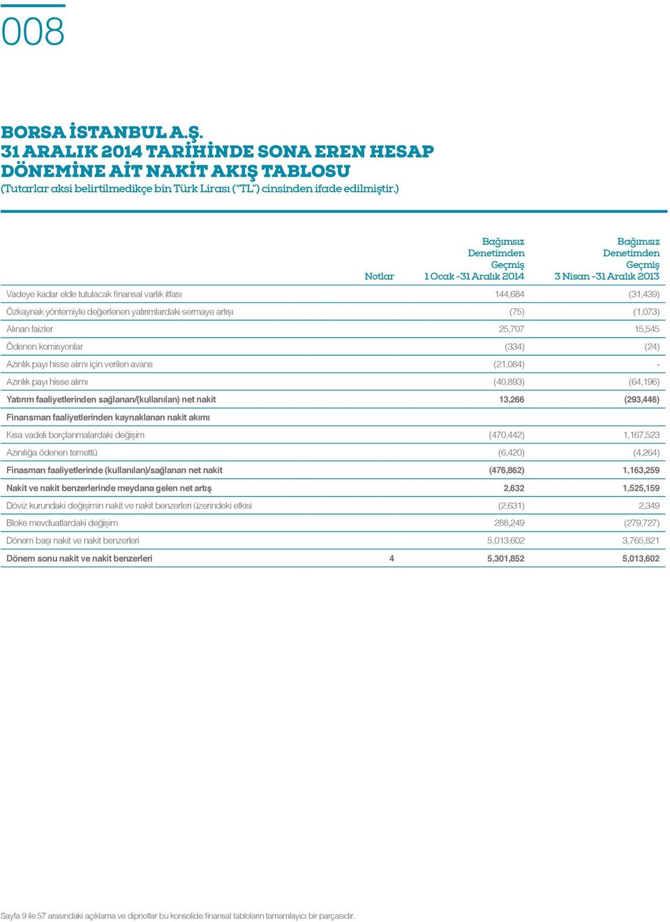 payı hisse alımı için verilen avans (21,084) - Azınlık payı hisse alımı (40,893) (64,196) Yatırım faaliyetlerinden sağlanan/(kullanılan) net nakit 13,266 (293,446) Finansman faaliyetlerinden