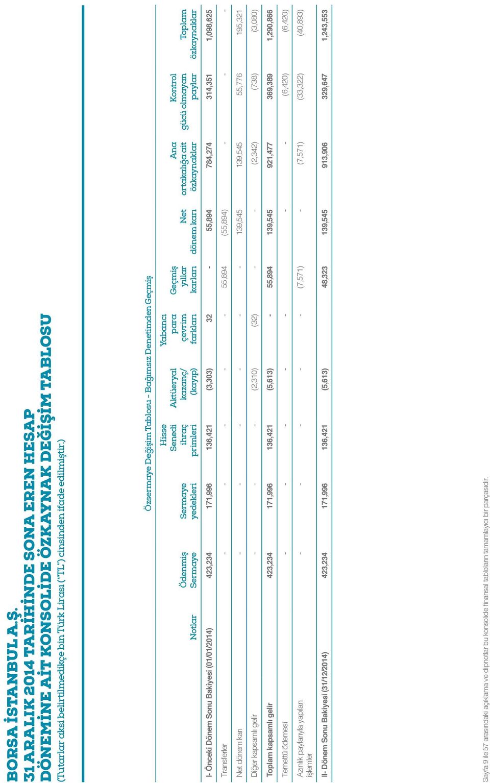 Dönem Sonu Bakiyesi (01/01/2014) 423,234 171,996 136,421 (3,303) 32-55,894 784,274 314,351 1,098,625 Transferler - - - - - 55,894 (55,894) - - - Net dönem karı - - - - - - 139,545 139,545 55,776