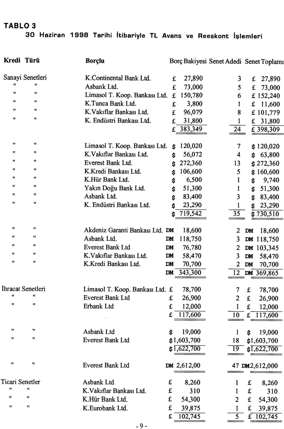 31,800 383,349 3 27,890 5 73,000 6 152,240 1 11,600 8 101,779 1 31,800 24 398,309 et et It el et It tt It et et Limasol T. Koop. Bankas ı Ltd. $ 120,020 K.Vakıflar Bankas ı Ltd.