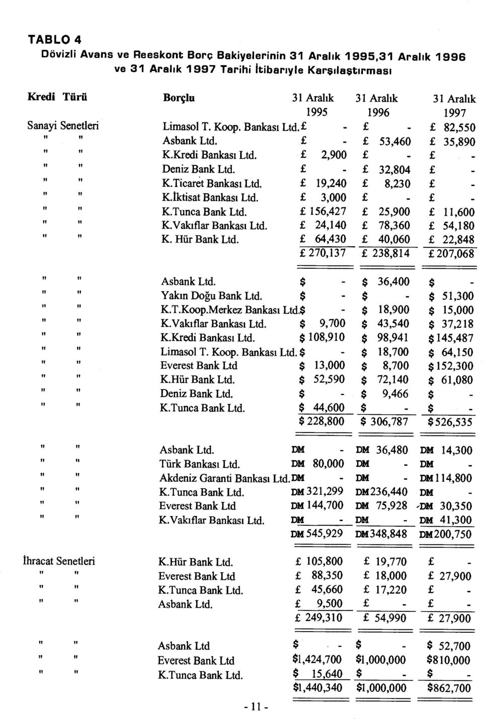 24,140 K. Hür Bank Ltd. 64,430 31 Aral ık 31 Aral ık 1996 1997-82,550 53,460 35,890 2,900-32,804 8,230-25,900 11,600 78,360 54,180 40,060 22,848 270,137 238,814 207,068 Asbank Ltd.