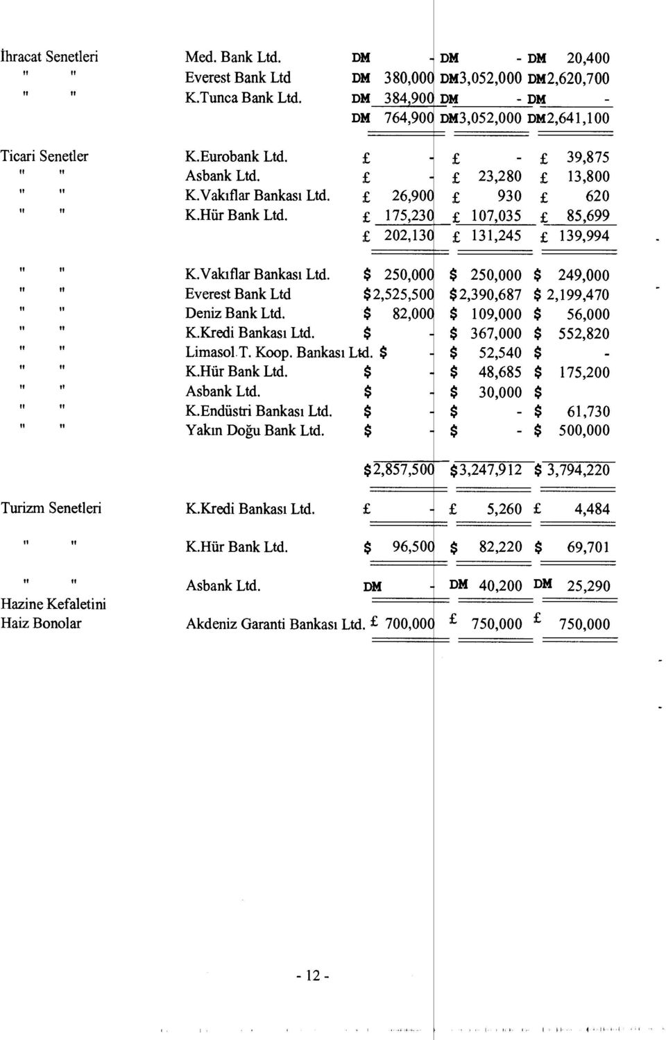 175,230 107,035 85,699 202,130 131,245 139,994 It It It tl tl et K.Vakıflar Bankas ı Ltd. $ 250,000 $ 250,000 $ 249,000 Everest Bank Ltd $ 2,525,500 $ 2,390,687 $ 2,199,470 Deniz Bank Ltd.