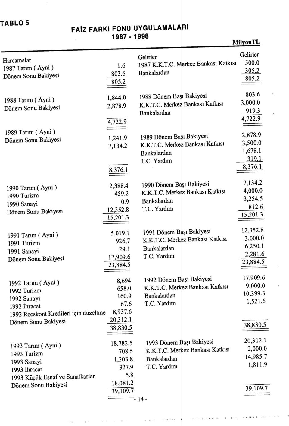 2 1988 Tar ım ( Ayni ) Dönem Sonu Bakiyesi 1989 Tar ım ( Ayni ) Dönem Sonu Bakiyesi 1990 Tar ım ( Ayni ) 1990 Turizm 1990 Sanayi Dönem Sonu Bakiyesi 1991 Tar ım ( Ayni ) 1991 Turizm 1991 Sanayi Dönem