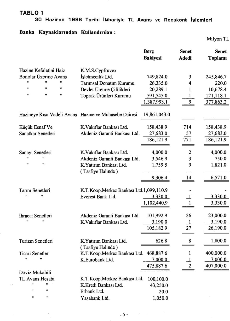 1 9 377,863.2 Hazineye Kısa Vadeli Avans Hazine ve Muhasebe Dairesi 19,861,043.0 Küçük Esnaf Ve K.Vakıflar Bankas ı Ltd. 158,438.9 714 158,438.9 Sanatkar Senetleri Akdeniz Garanti Bankas ı Ltd.