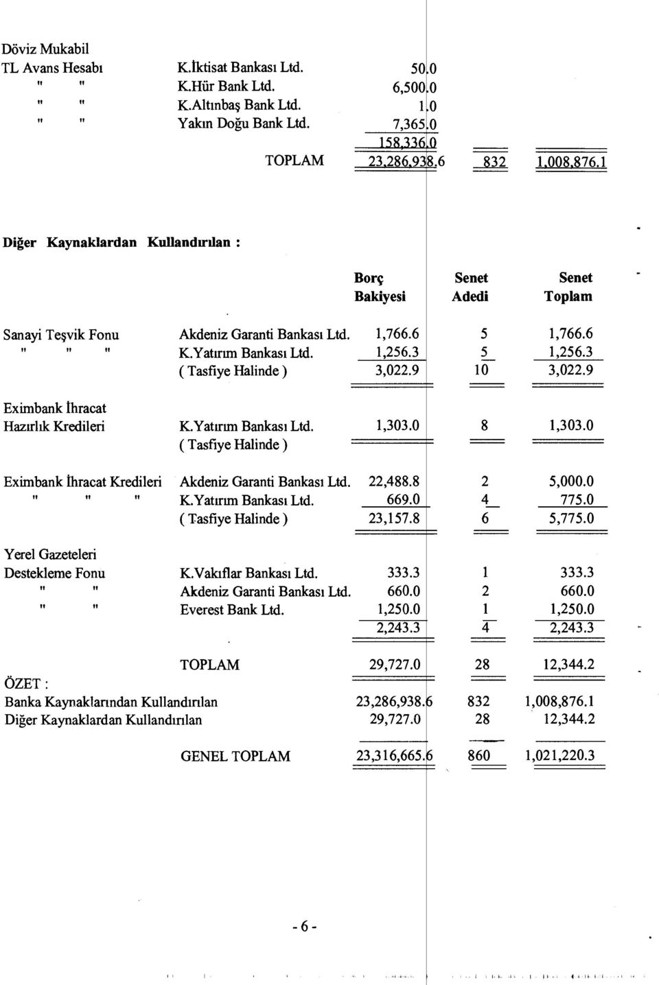 9 Eximbank İhracat Haz ırl ık Kredileri K.Yatırım Bankas ı Ltd. 1,303.0 ( Tasfiye Halinde ) 5 1,766.6 5 1,256.3 10 3,022.9 8 1,303.0 Eximbank İhracat Kredileri Akdeniz Garanti Bankas ı Ltd. 22,488.