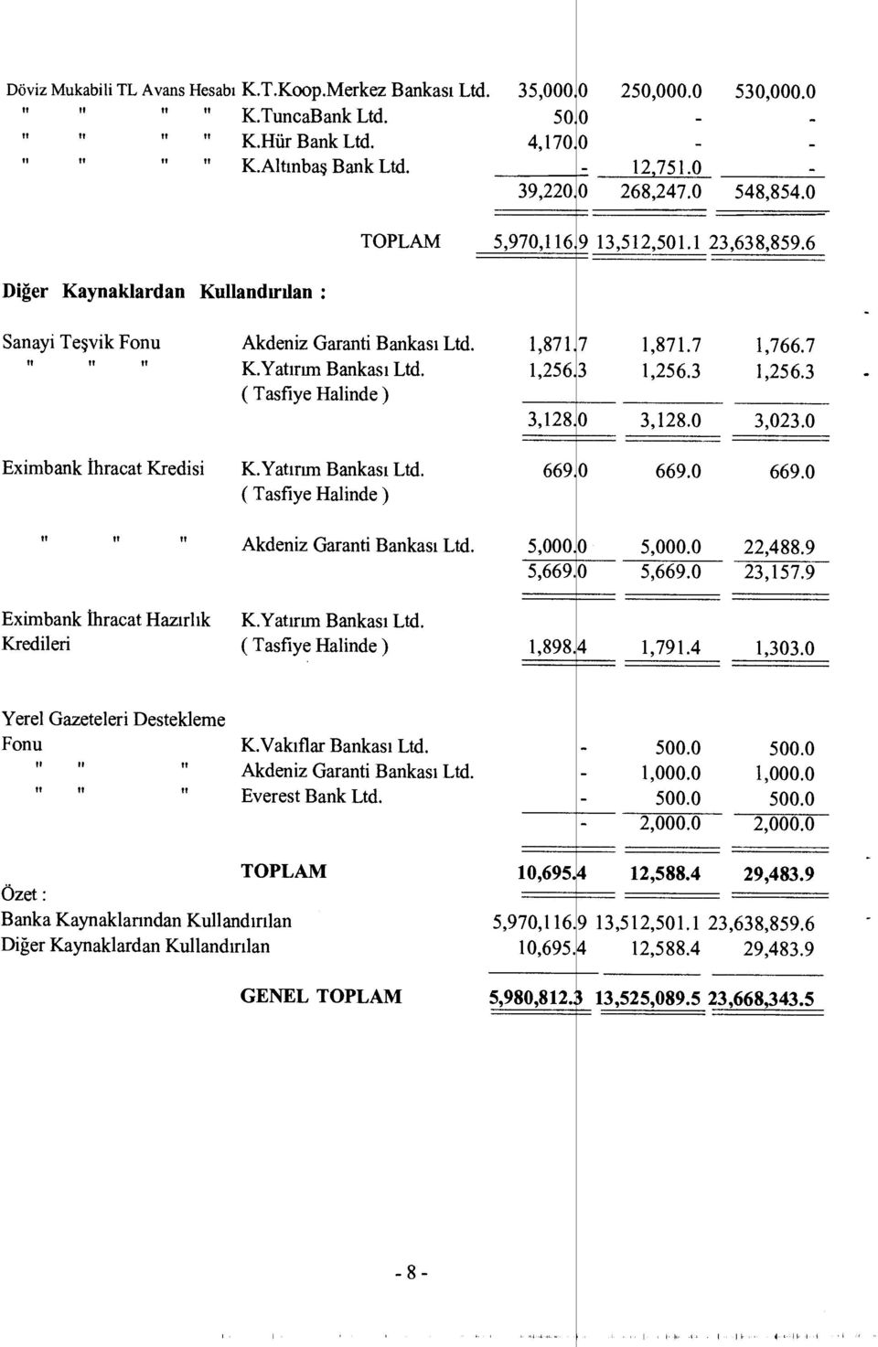 Yat ır ım Bankas ı Ltd. 1,256 3 1,256.3 1,256.3 ( Tasfiye Halinde ) 3,128 0 3,128.0 3,023.0 Eximbank İhracat Kredisi K.Yat ır ım Bankas ı Ltd. 669 0 669.