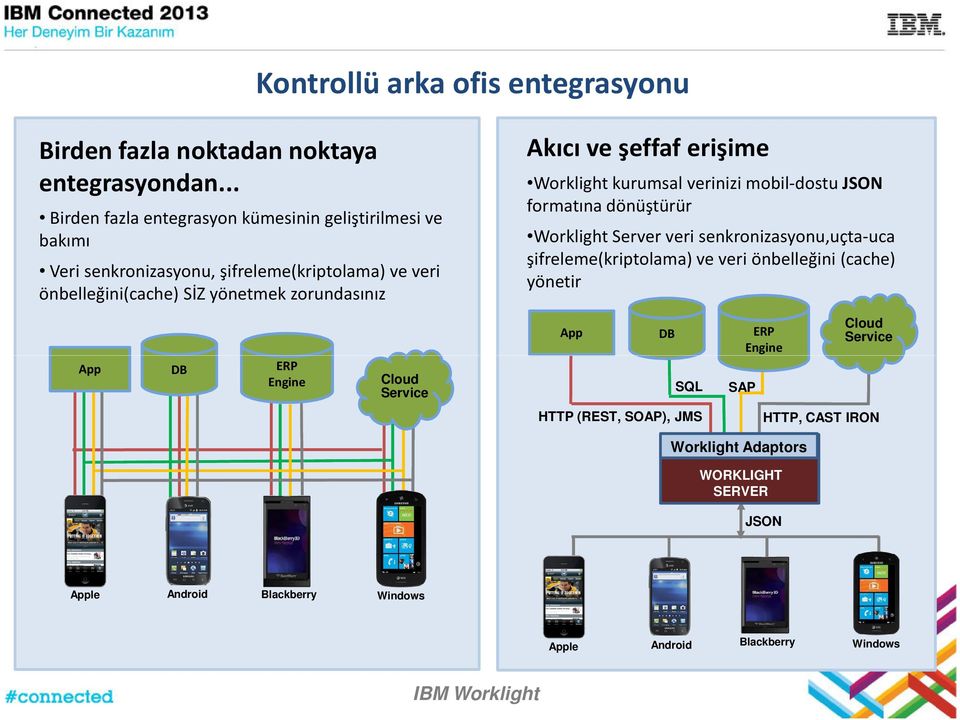 ve şeffaf erişime Worklight kurumsal verinizi mobil-dostu JSON formatına dönüştürür WorklightServer veri senkronizasyonu,uçta-uca şifreleme(kriptolama) ve veri