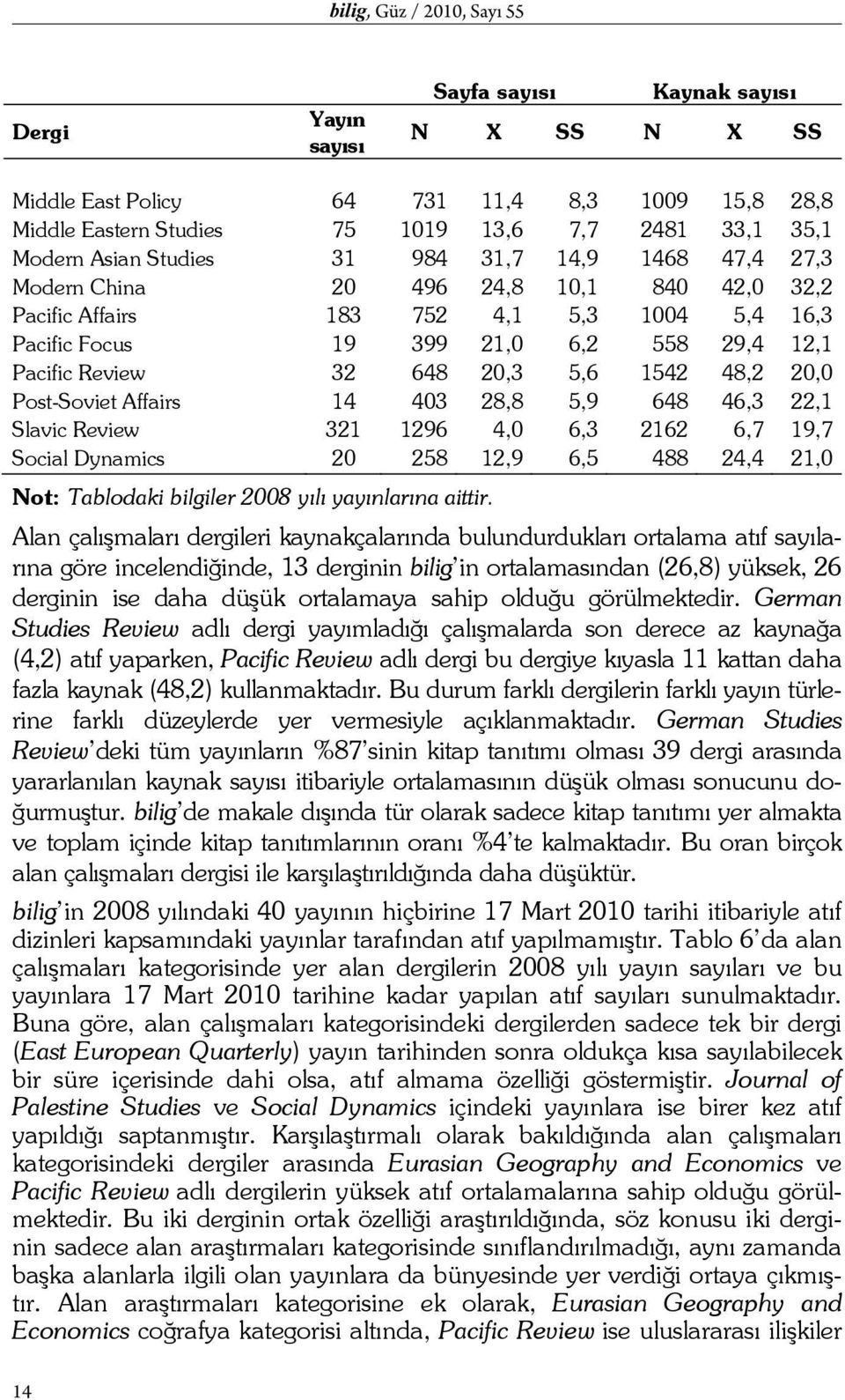648 20,3 5,6 1542 48,2 20,0 Post-Soviet Affairs 14 403 28,8 5,9 648 46,3 22,1 Slavic Review 321 1296 4,0 6,3 2162 6,7 19,7 Social Dynamics 20 258 12,9 6,5 488 24,4 21,0 Not: Tablodaki bilgiler 2008