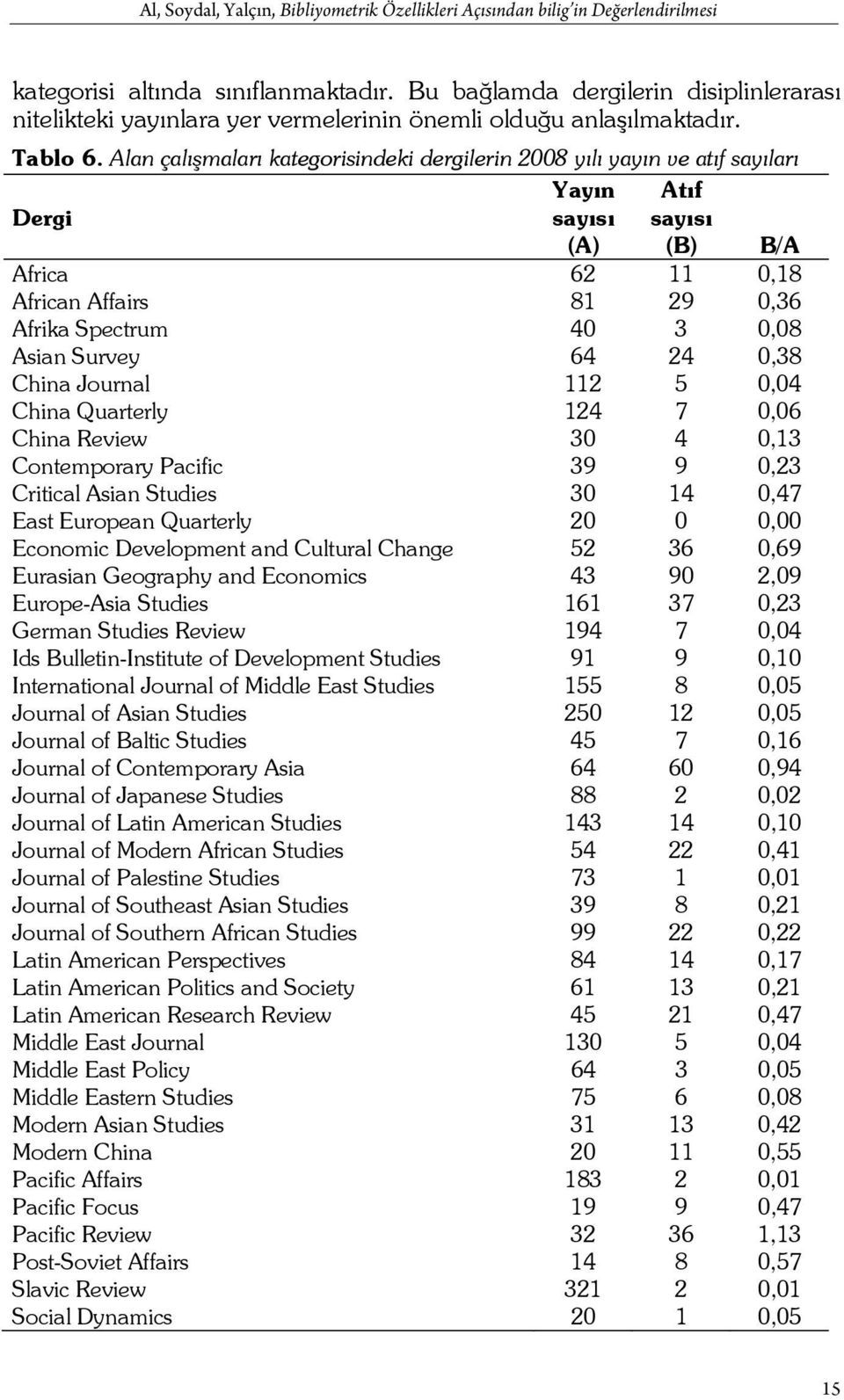 Alan çalışmaları kategorisindeki dergilerin 2008 yılı yayın ve atıf sayıları Dergi Yayın sayısı Atıf sayısı (A) (B) B/A Africa 62 11 0,18 African Affairs 81 29 0,36 Afrika Spectrum 40 3 0,08 Asian