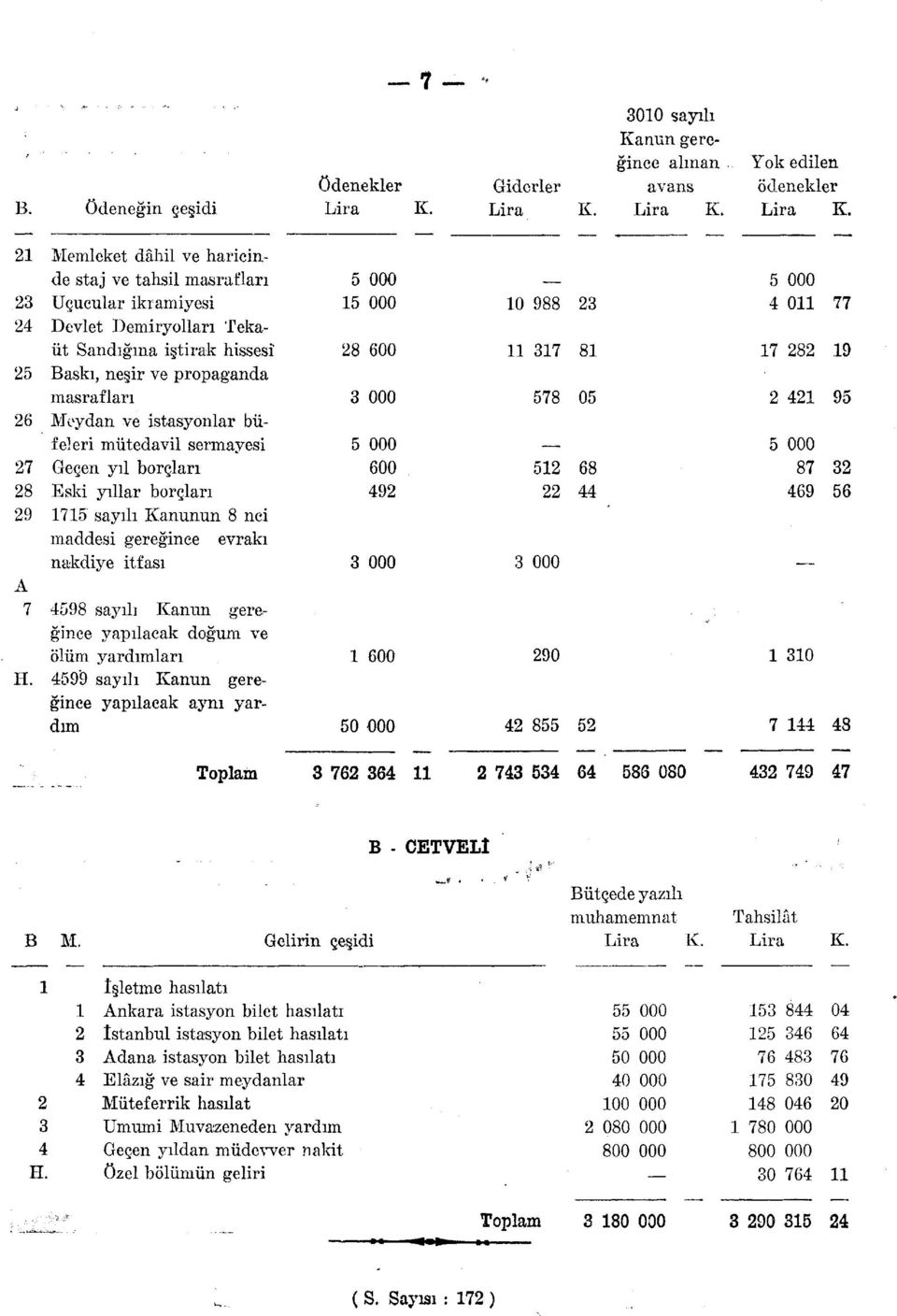 mütedavil sermayesi Geçen yıl borçları Eski yıllar borçları 1715 sayılı Kanunun 8 nci maddesi gereğince evrakı nakdiye itfası 4598 sayıb Kanun gereğince yapılacak doğum ve ölüm yardımları 4599 sayılı