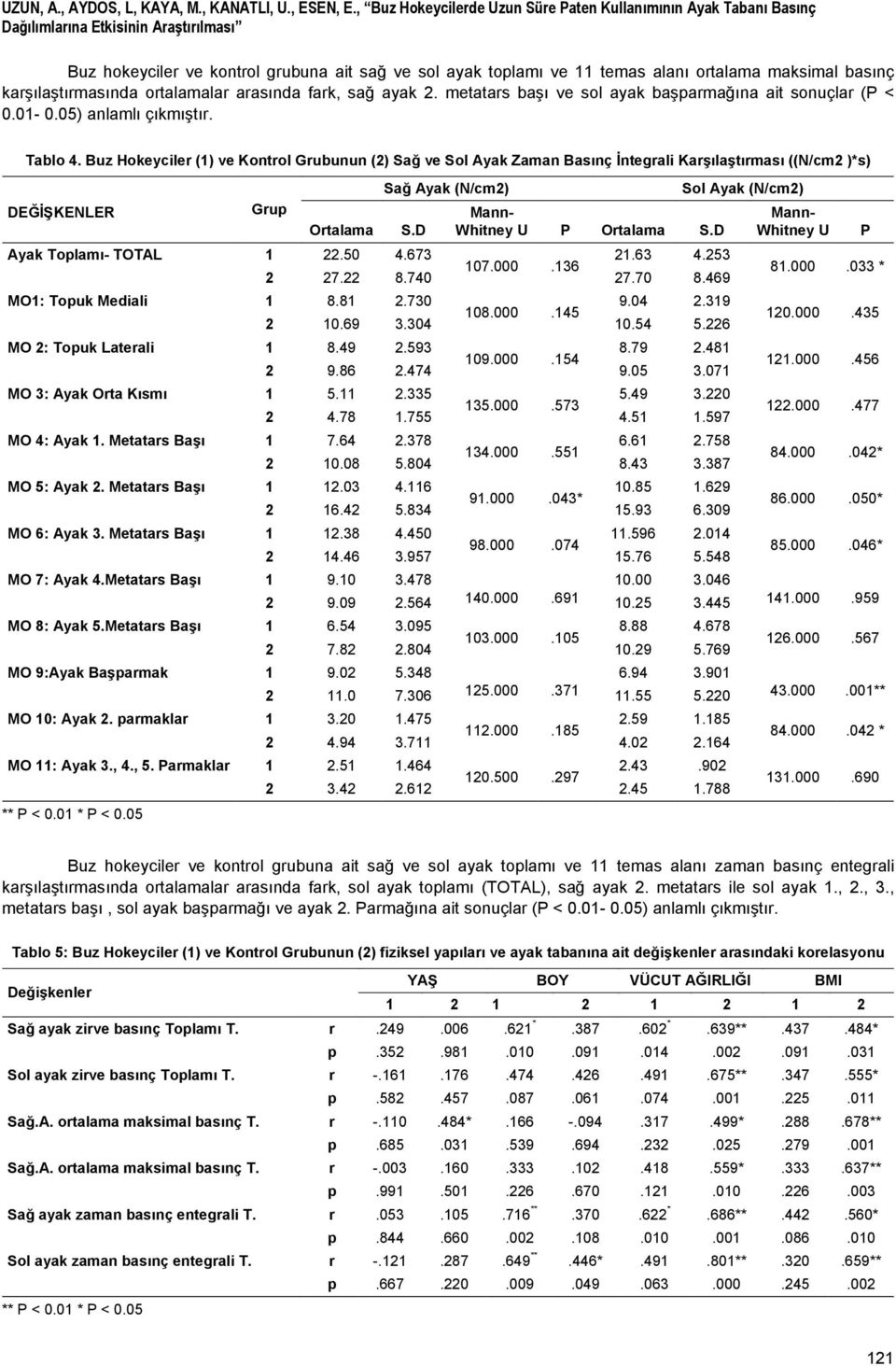 maksimal basınç karşılaştırmasında ortalamalar arasında fark, sağ ayak 2. metatars başı ve sol ayak başparmağına ait sonuçlar (P < 0.01-0.05) anlamlı çıkmıştır. Tablo 4.