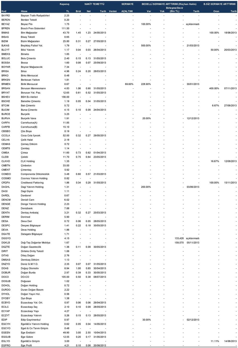 65 - - - - - - - - - - BIZIM Bizim Mağazaları 23.80 0.31 0.27 27/05/2013 - - - - - - - BJKAS Beşiktaş Futbol Yat. 1.79 - - - - 500.00% - - 21/03/2013 - - BLCYT Bilici Yatırım 1.17 0.04 0.
