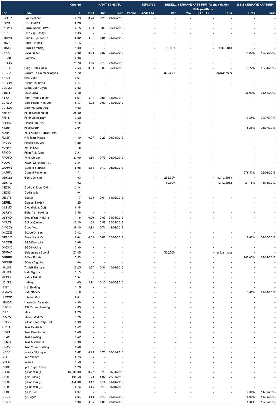 00% - - 19/03/2013 - - ENKAI Enka İnşaat 6.00 0.08 0.07 08/05/2013 - - - - - 14.29% 12/06/2013 EPLAS Egeplast 0.93 - - - - - - - - - - ERBOS 21.20 0.86 0.