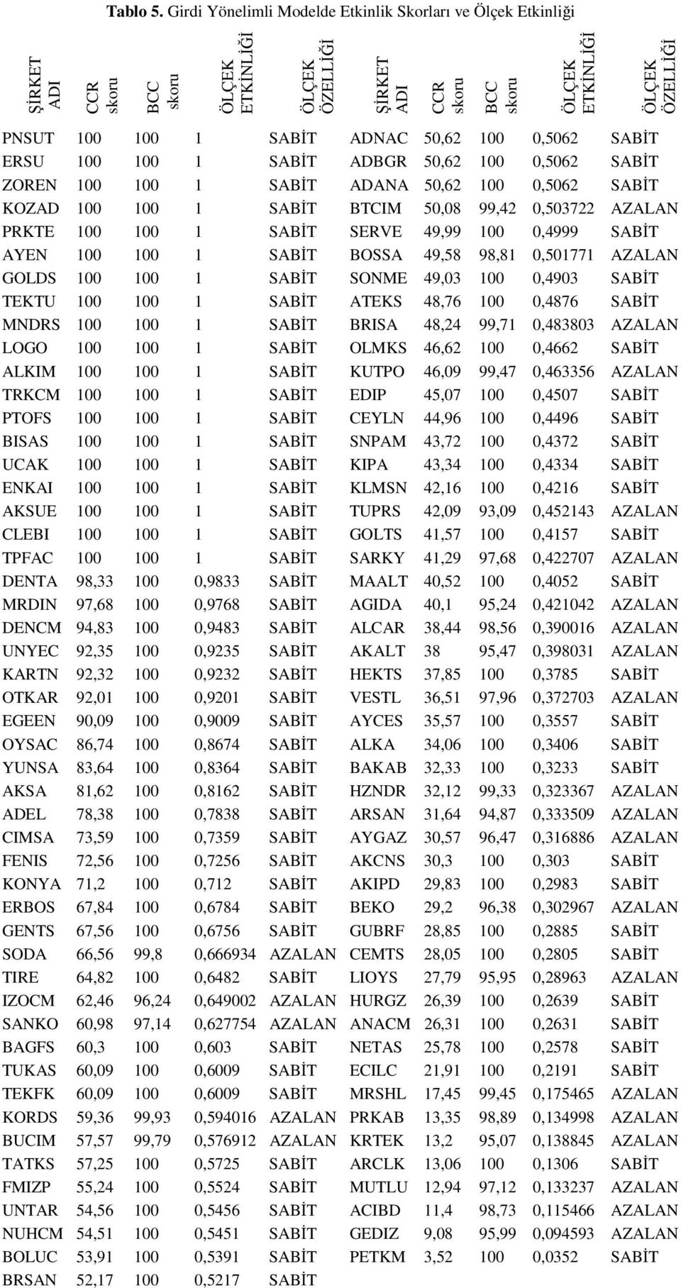 1 SABĐT ADNAC 50,62 100 0,5062 SABĐT ERSU 100 100 1 SABĐT ADBGR 50,62 100 0,5062 SABĐT ZOREN 100 100 1 SABĐT ADANA 50,62 100 0,5062 SABĐT KOZAD 100 100 1 SABĐT BTCIM 50,08 99,42 0,503722 AZALAN PRKTE