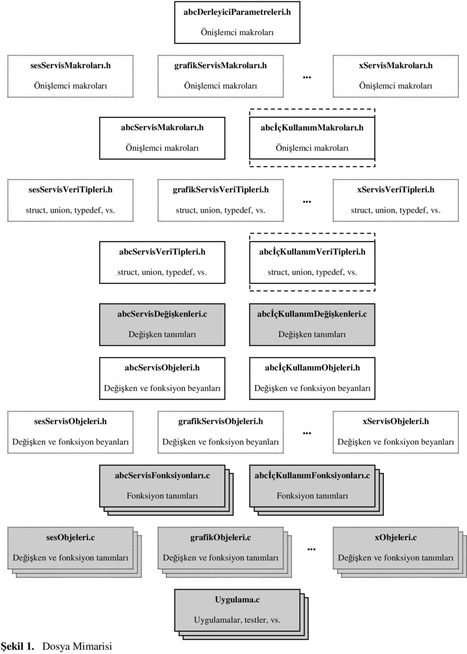 c Deiken tanımları abcservisobjeleri.h abcçkullanımobjeleri.h sesservisobjeleri.h grafikservisobjeleri.h... xservisobjeleri.h abcservisfonksiyonları.