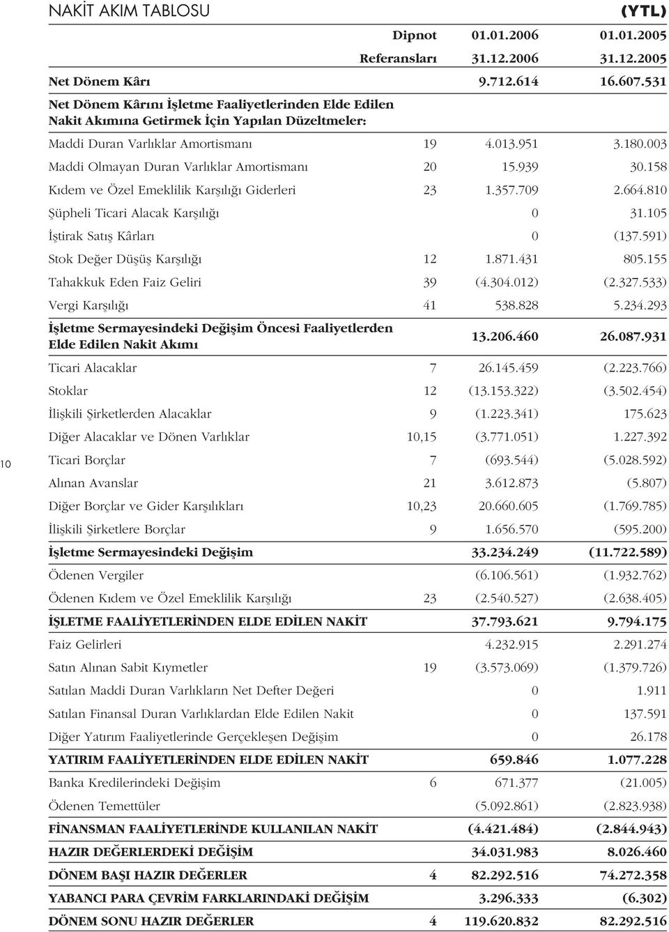 003 Maddi Olmayan Duran Varl klar Amortisman 20 15.939 30.158 K dem ve Özel Emeklilik Karfl l Giderleri 23 1.357.709 2.664.810 fiüpheli Ticari Alacak Karfl l 0 31.105 fltirak Sat fl Kârlar 0 (137.